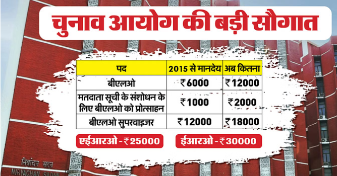 चुनाव आयोग ने बीएलओ और पर्यवेक्षकों के पारिश्रमिक में बढ़ोतरी की, ERO-AERO को भी मिलेगा मानदेय