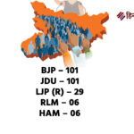 बिहार चुनाव 2025: एनडीए में सीट बंटवारा तय, भाजपा और जदयू को मिली बराबर सीटें